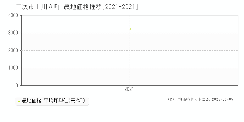上川立町(三次市)の農地価格推移グラフ(坪単価)[2021-2021年]