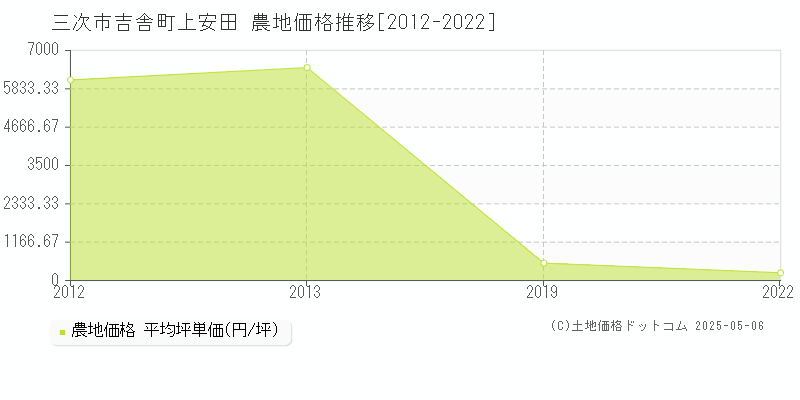 吉舎町上安田(三次市)の農地価格推移グラフ(坪単価)[2012-2022年]