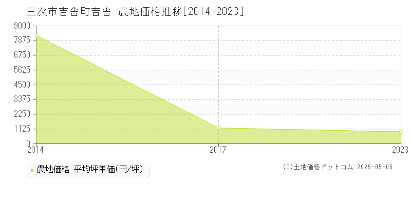 吉舎町吉舎(三次市)の農地価格推移グラフ(坪単価)[2014-2023年]