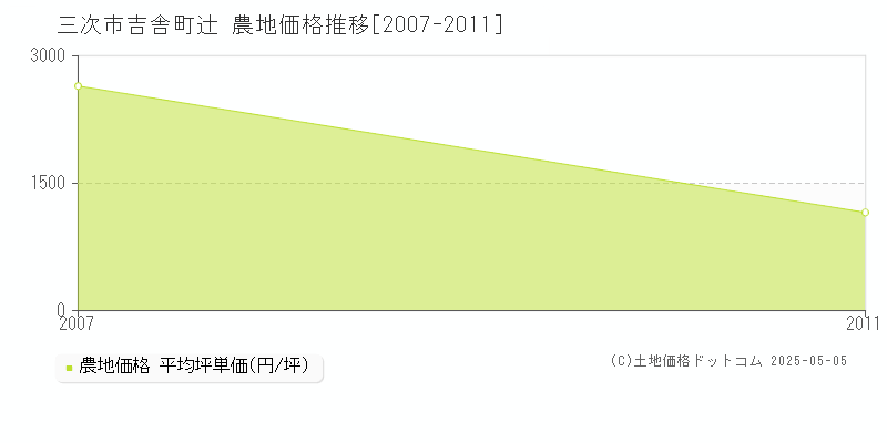 吉舎町辻(三次市)の農地価格推移グラフ(坪単価)[2007-2011年]