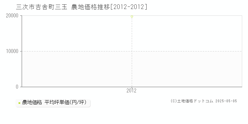 吉舎町三玉(三次市)の農地価格推移グラフ(坪単価)[2012-2012年]