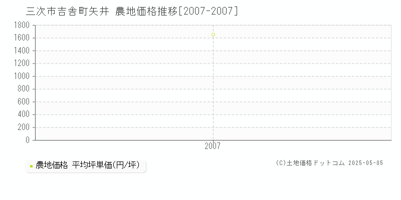 吉舎町矢井(三次市)の農地価格推移グラフ(坪単価)[2007-2007年]