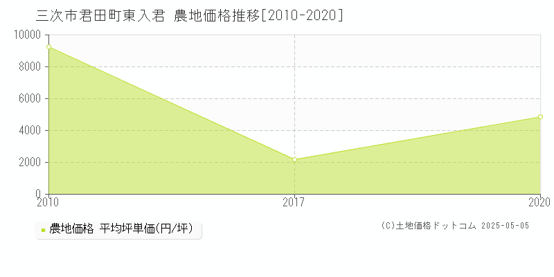 君田町東入君(三次市)の農地価格推移グラフ(坪単価)[2010-2020年]