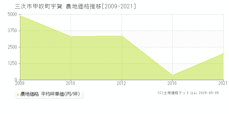 甲奴町宇賀(三次市)の農地価格推移グラフ(坪単価)[2009-2021年]
