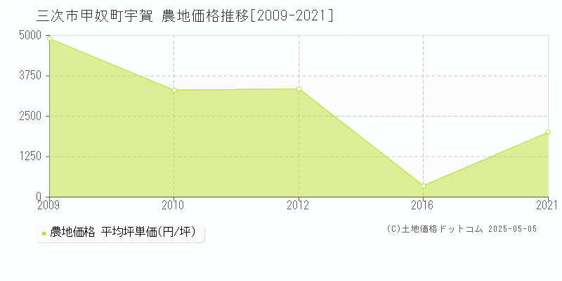 三次市甲奴町宇賀の農地価格推移グラフ 