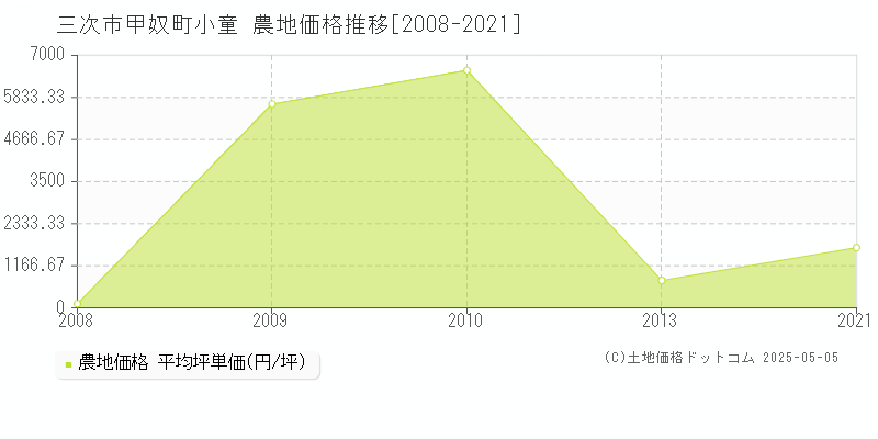 甲奴町小童(三次市)の農地価格推移グラフ(坪単価)[2008-2021年]