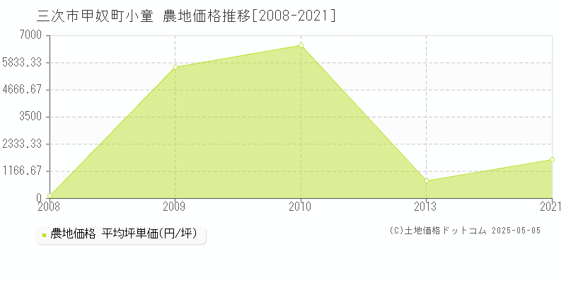 三次市甲奴町小童の農地価格推移グラフ 