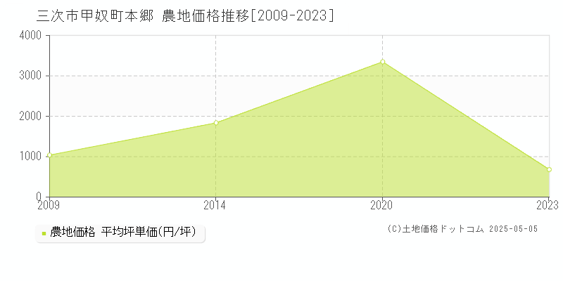 甲奴町本郷(三次市)の農地価格推移グラフ(坪単価)[2009-2023年]