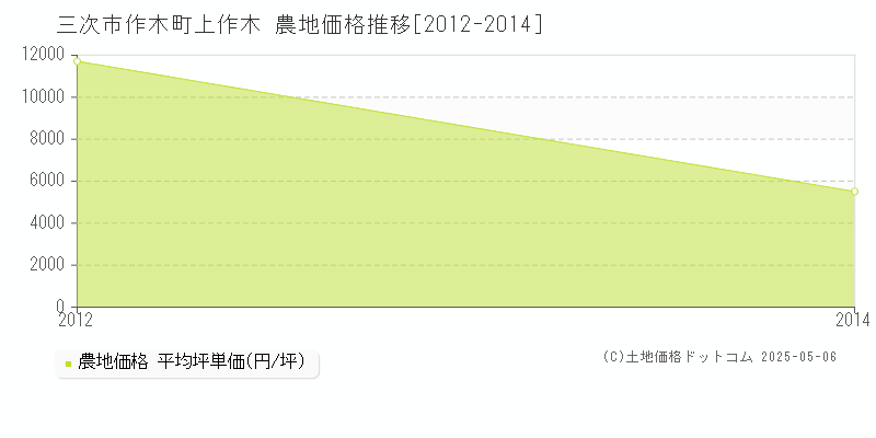作木町上作木(三次市)の農地価格推移グラフ(坪単価)[2012-2014年]
