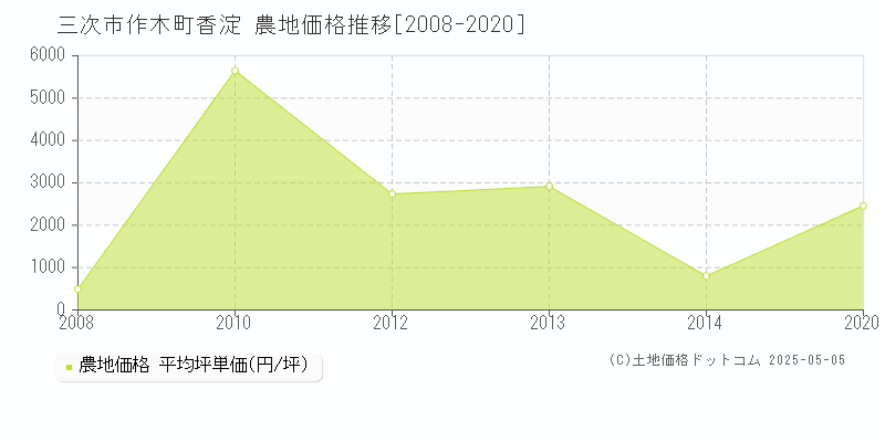 作木町香淀(三次市)の農地価格推移グラフ(坪単価)[2008-2020年]