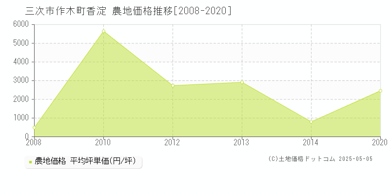 三次市作木町香淀の農地価格推移グラフ 