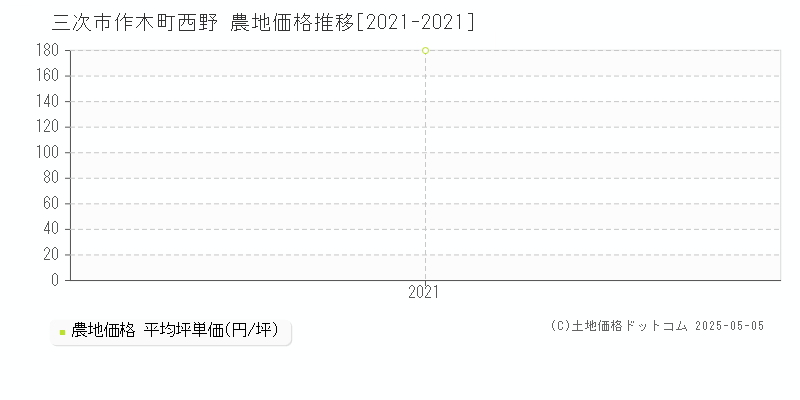 作木町西野(三次市)の農地価格推移グラフ(坪単価)[2021-2021年]