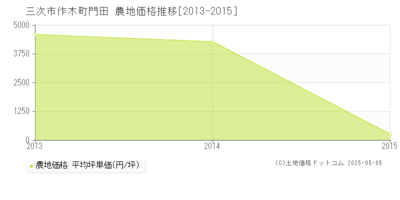 作木町門田(三次市)の農地価格推移グラフ(坪単価)[2013-2015年]