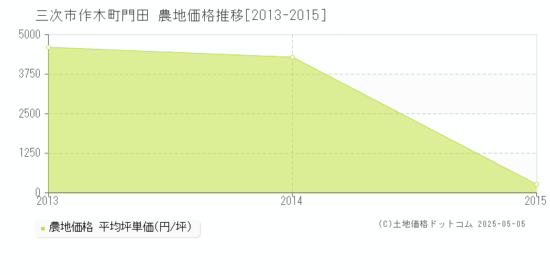 三次市作木町門田の農地価格推移グラフ 