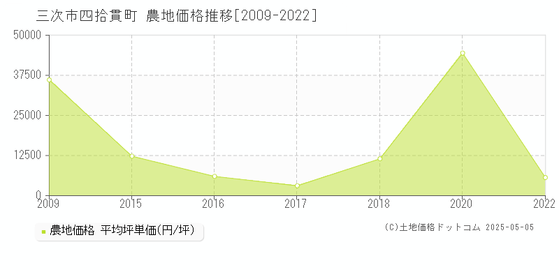 四拾貫町(三次市)の農地価格推移グラフ(坪単価)[2009-2022年]