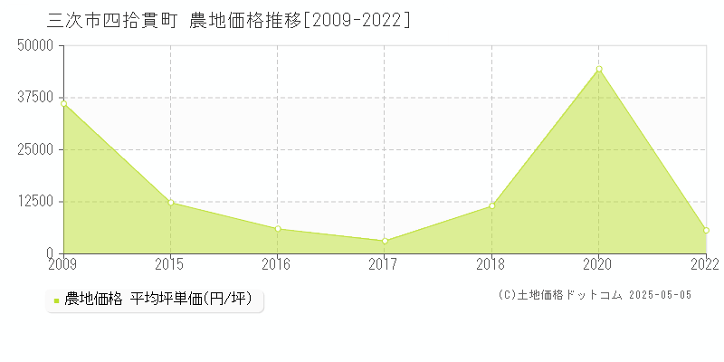 三次市四拾貫町の農地価格推移グラフ 