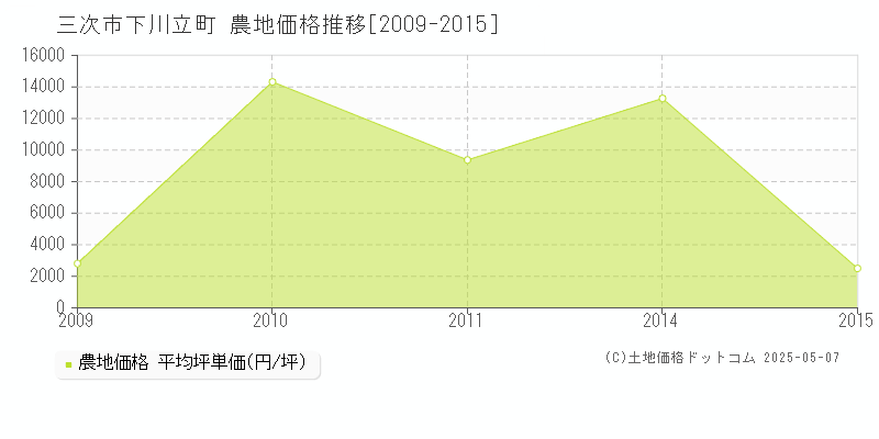 下川立町(三次市)の農地価格推移グラフ(坪単価)[2009-2015年]
