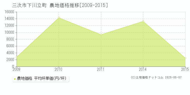 三次市下川立町の農地価格推移グラフ 