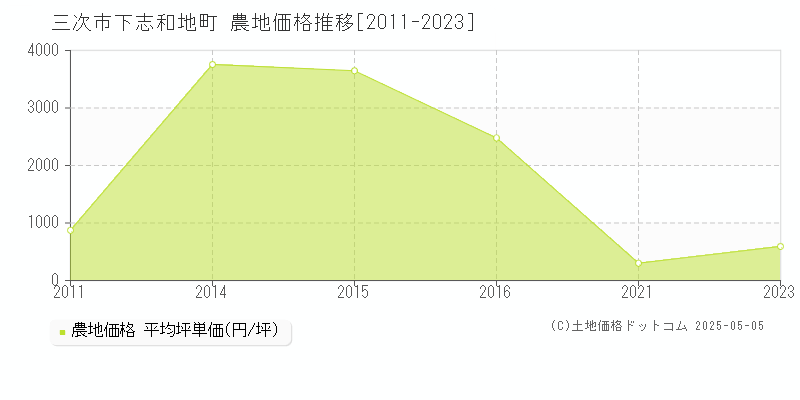 下志和地町(三次市)の農地価格推移グラフ(坪単価)[2011-2023年]