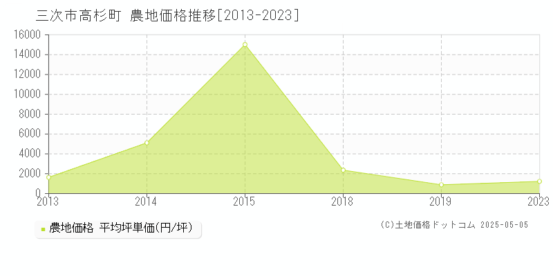 高杉町(三次市)の農地価格推移グラフ(坪単価)[2013-2023年]