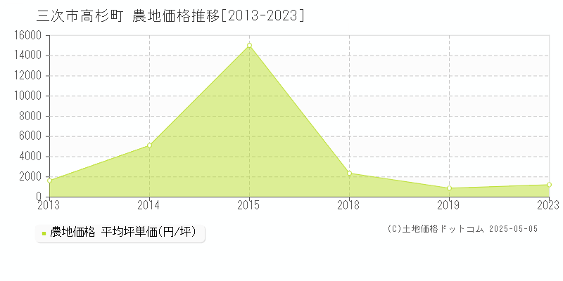 三次市高杉町の農地価格推移グラフ 