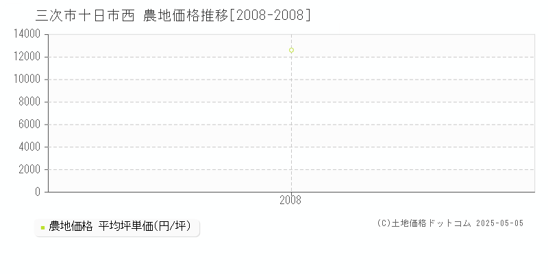 十日市西(三次市)の農地価格推移グラフ(坪単価)[2008-2008年]