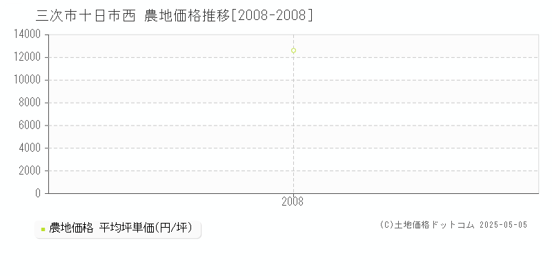 三次市十日市西の農地価格推移グラフ 