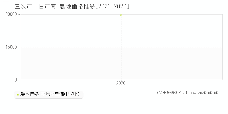十日市南(三次市)の農地価格推移グラフ(坪単価)[2020-2020年]