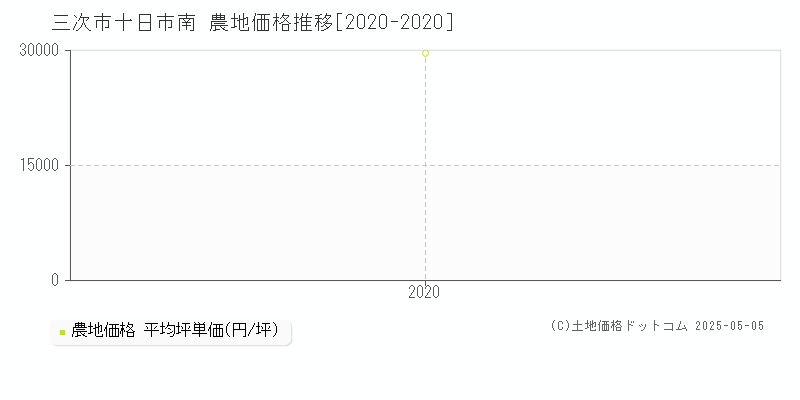 三次市十日市南の農地価格推移グラフ 