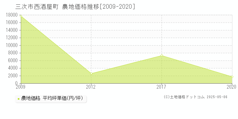 西酒屋町(三次市)の農地価格推移グラフ(坪単価)[2009-2020年]