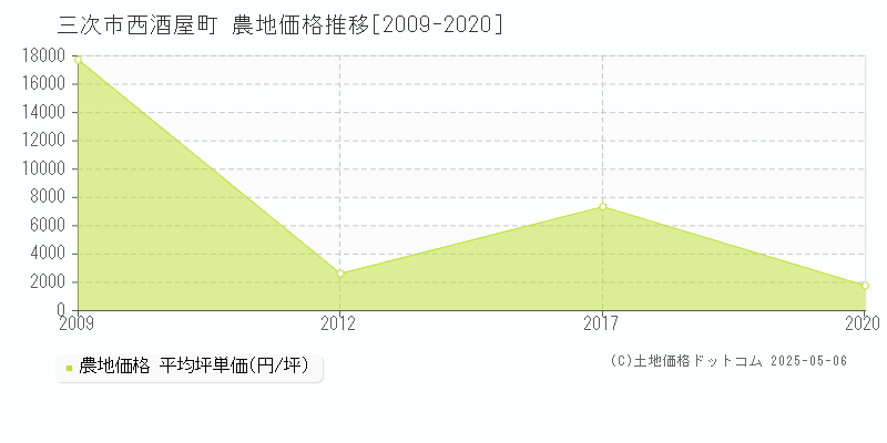 三次市西酒屋町の農地価格推移グラフ 