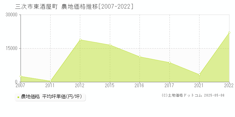 東酒屋町(三次市)の農地価格推移グラフ(坪単価)[2007-2022年]