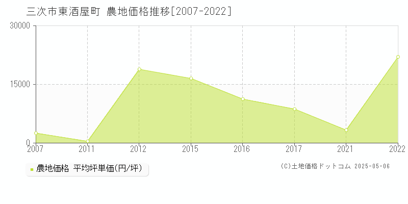 三次市東酒屋町の農地価格推移グラフ 