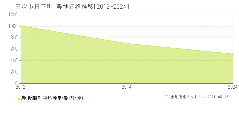 日下町(三次市)の農地価格推移グラフ(坪単価)[2012-2024年]