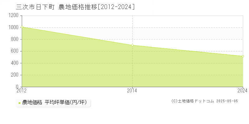 三次市日下町の農地価格推移グラフ 