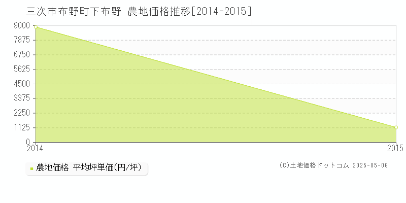 布野町下布野(三次市)の農地価格推移グラフ(坪単価)[2014-2015年]