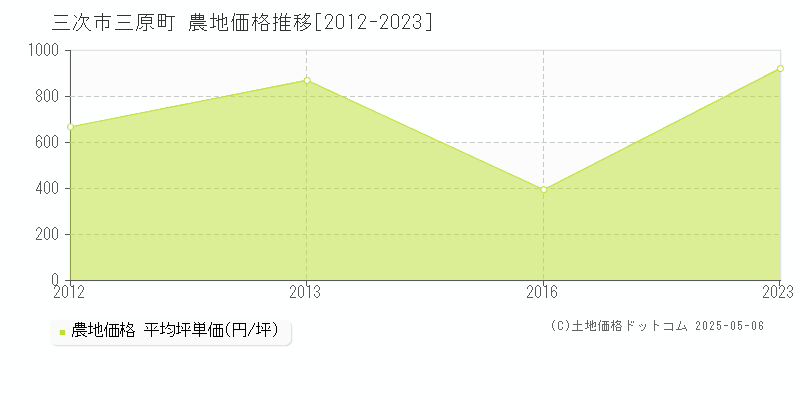 三原町(三次市)の農地価格推移グラフ(坪単価)[2012-2023年]