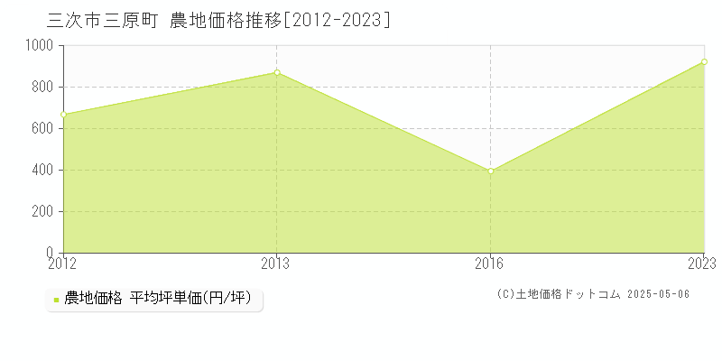 三次市三原町の農地価格推移グラフ 