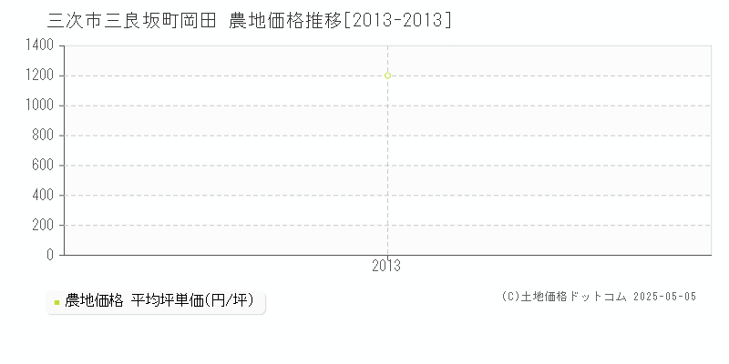 三良坂町岡田(三次市)の農地価格推移グラフ(坪単価)[2013-2013年]