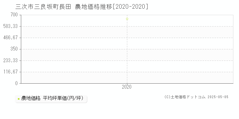 三良坂町長田(三次市)の農地価格推移グラフ(坪単価)[2020-2020年]