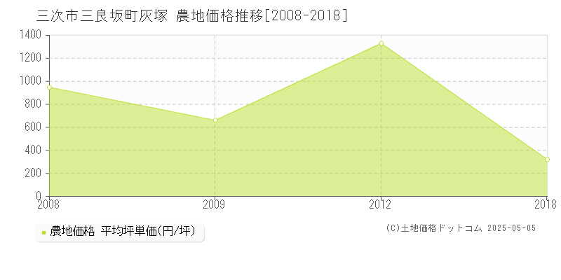 三良坂町灰塚(三次市)の農地価格推移グラフ(坪単価)[2008-2018年]