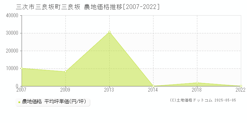 三良坂町三良坂(三次市)の農地価格推移グラフ(坪単価)[2007-2022年]