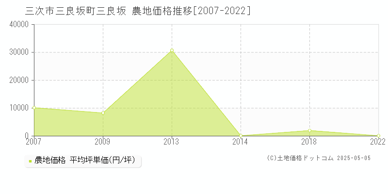 三次市三良坂町三良坂の農地価格推移グラフ 