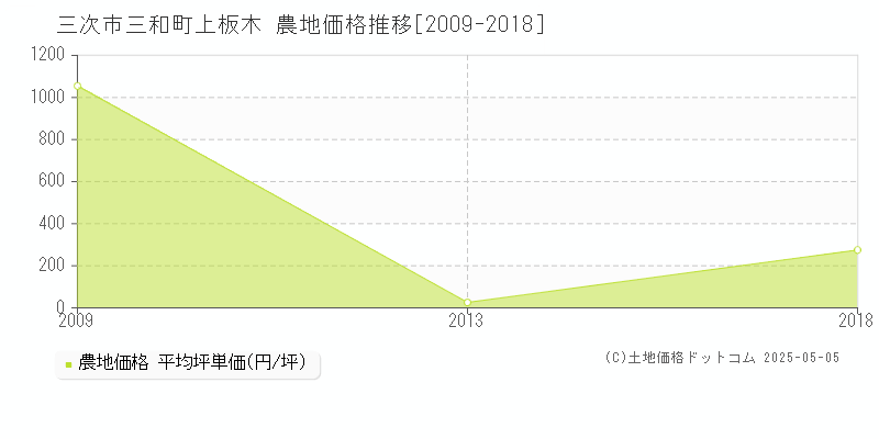 三和町上板木(三次市)の農地価格推移グラフ(坪単価)[2009-2018年]