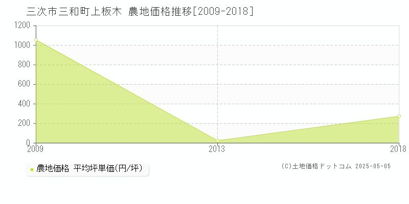 三次市三和町上板木の農地価格推移グラフ 