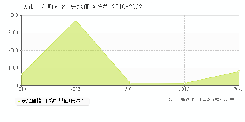 三和町敷名(三次市)の農地価格推移グラフ(坪単価)[2010-2022年]