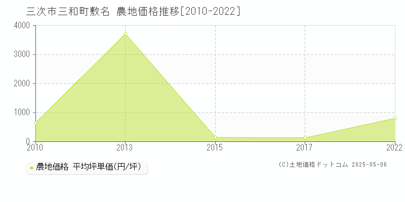 三次市三和町敷名の農地価格推移グラフ 