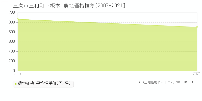 三和町下板木(三次市)の農地価格推移グラフ(坪単価)[2007-2021年]