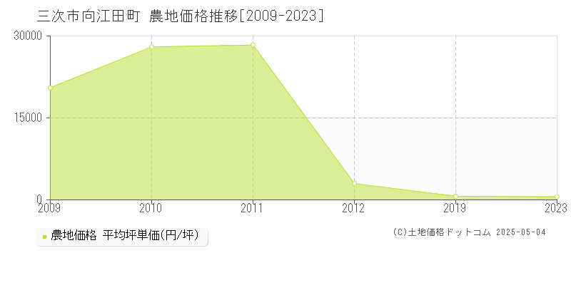 向江田町(三次市)の農地価格推移グラフ(坪単価)[2009-2023年]