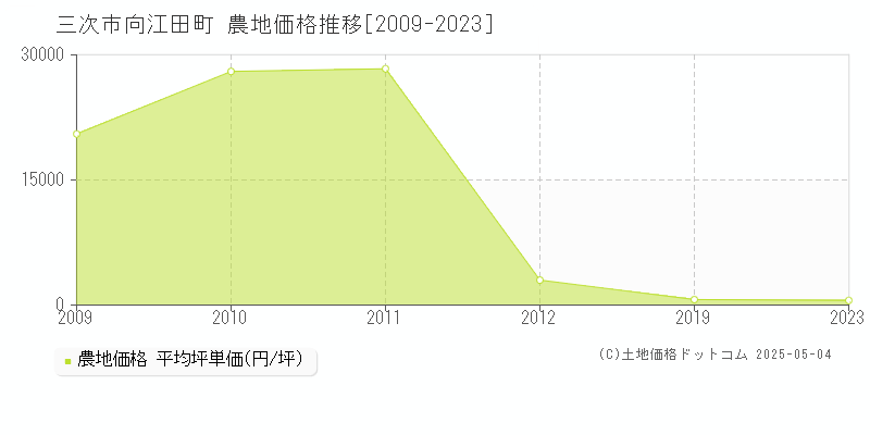 三次市向江田町の農地価格推移グラフ 